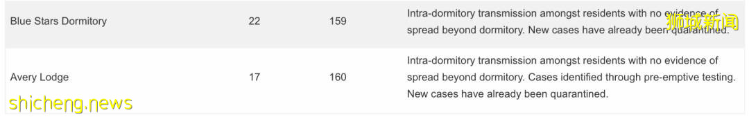 新加坡新增1504起確診，2起死亡！需輸氧患者破百人，一半已接種疫苗