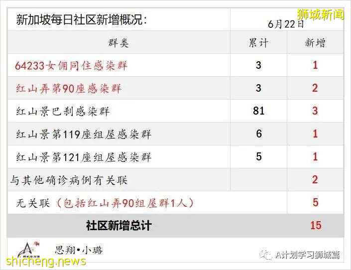 6月23日，新加坡疫情：新增22起，其中社區13起，輸入9起；新加坡放寬高風險地區入境措施