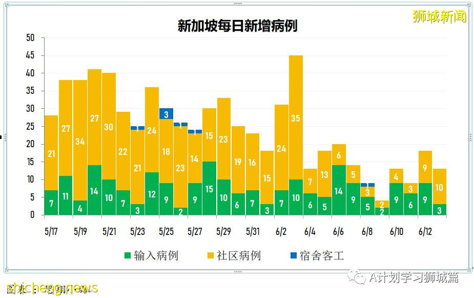 6月14日，新加坡疫情：新增25起，其中社區18起，宿舍客工1起，輸入6起；紅山景巴刹出現感染群，訪客免費檢測