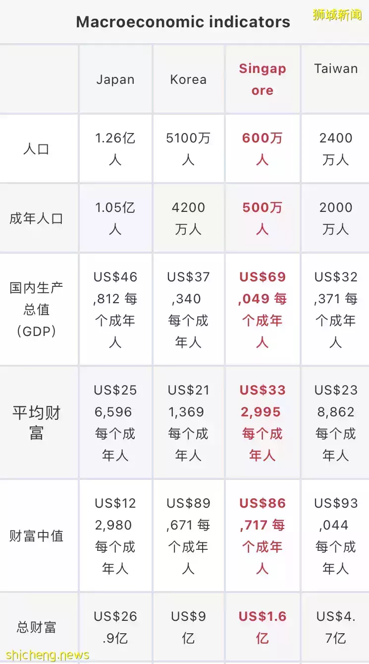2021年全球財富報告出爐！世界最有錢國家，新加坡竟沒進前五