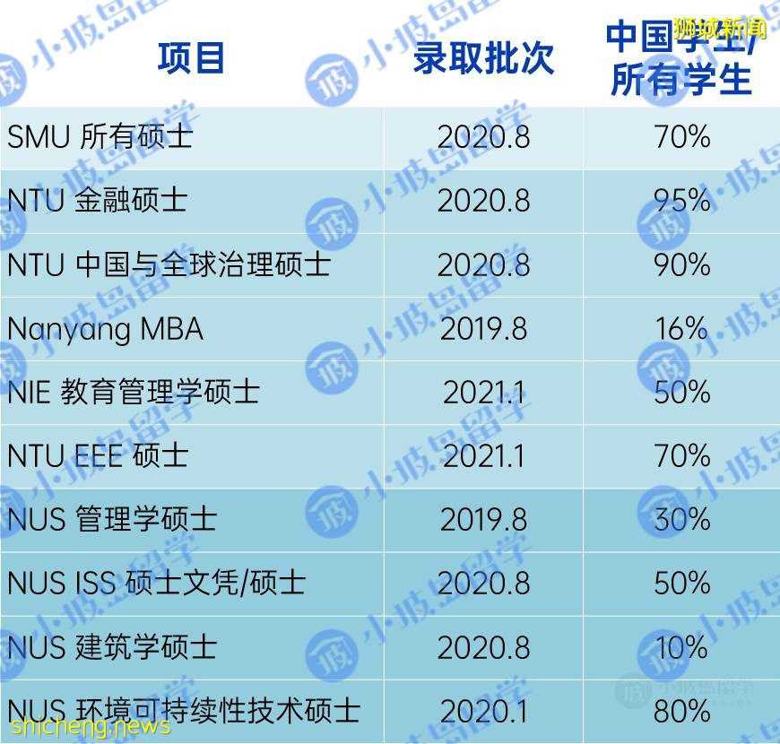 《2021新加坡高校碩博錄取情況調查報告》