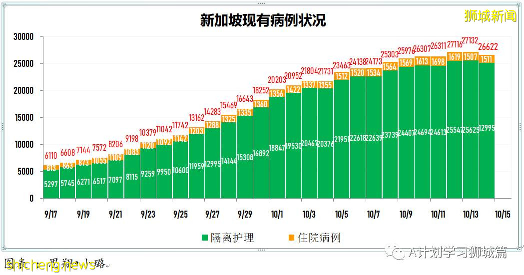 10月15日，新加坡新增3445起，其中社區2823起，宿舍客工620起，輸入2起；再有八人死于冠病並發症