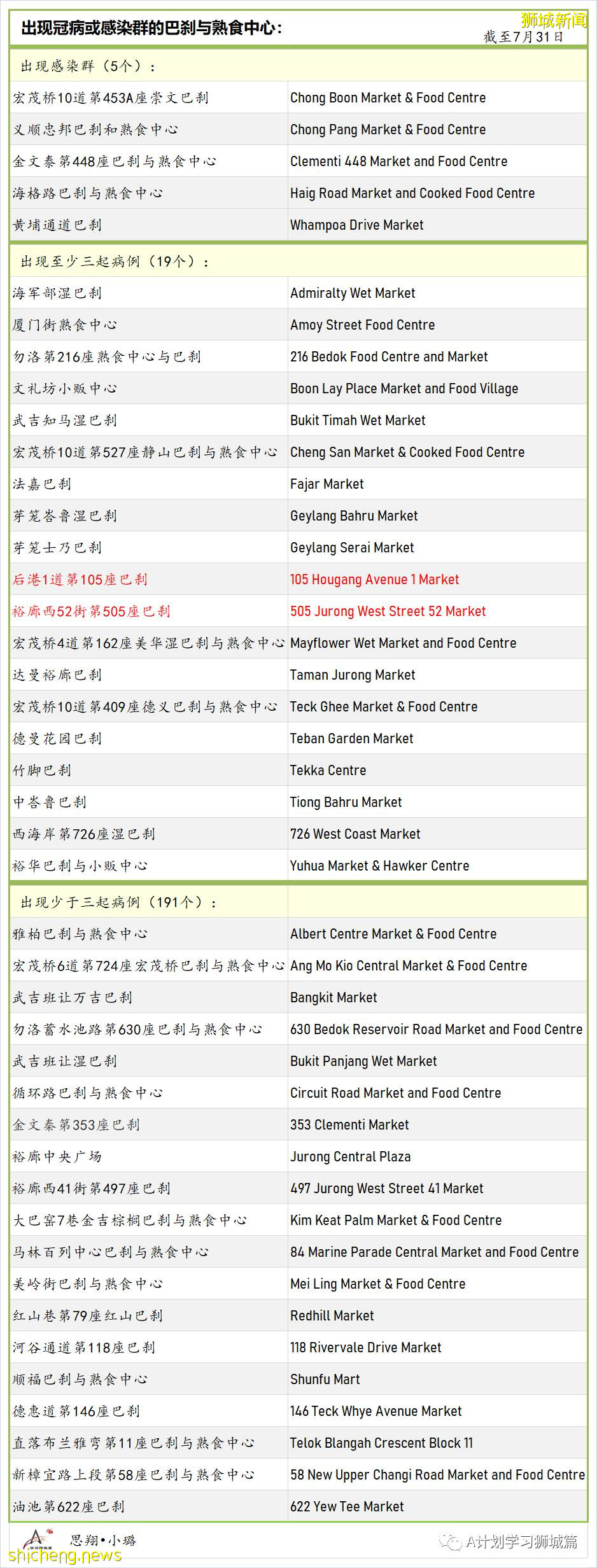 8月1日，新加坡疫情：新增121起，其中本土113起，輸入8起；又有三名學生確診
