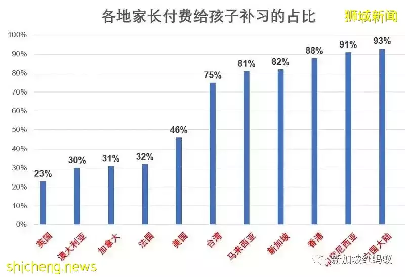 四岁就为前途“备战”? 越来越多新加坡孩子幼儿园开始上补习班