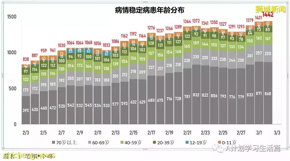新增18162起，目前住院病患1685人；新加坡24萬5歲至11歲童已接種至少一劑冠病疫苗