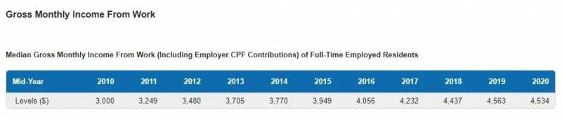 新加坡本地劳动力收入中位数下降,就业人数六年最低!看看你的收入达标没