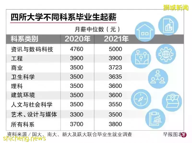新加坡本科就业率创4年新高，这些专业毕业生起薪中位数高达6300