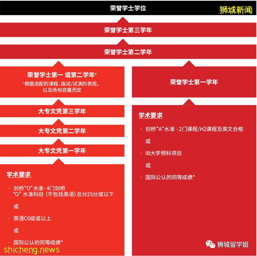 亞洲當代藝術與設計的高等學府 新加坡拉薩爾藝術學院