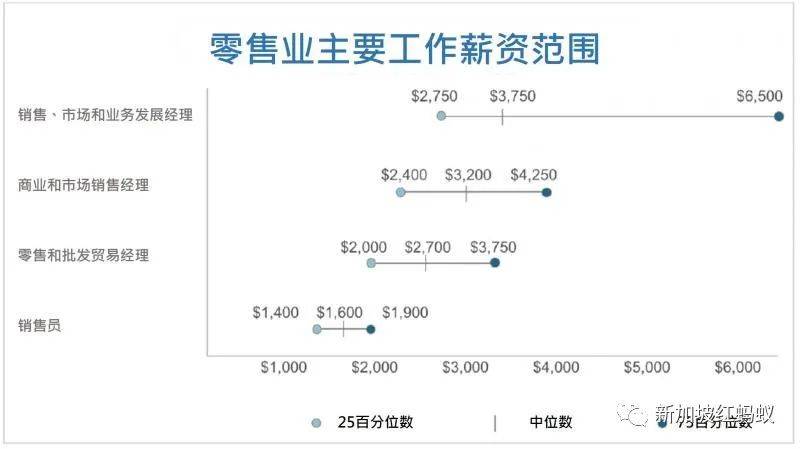 新加坡零售業2500個就業機會“薪情”如何,爲何只有近三成有人申請