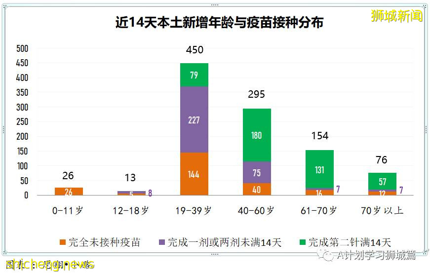 7月23日，新加坡疫情：新增133起，其中本土130起，輸入3起；又一學校出現確診病例