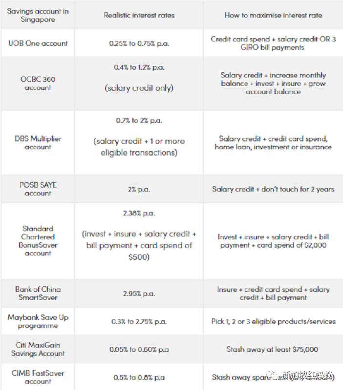 新加坡公積金4%最低年利率延至2021年底,比銀行利率好太多