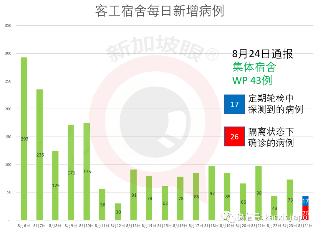 全球首例，一冠病康复者再度感染；新加坡连续三天新增感染群