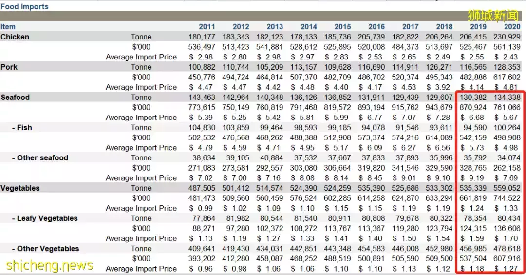新加坡菜价飙涨30%!马来西亚多日爆发洪水,蔬菜海鲜运不过来