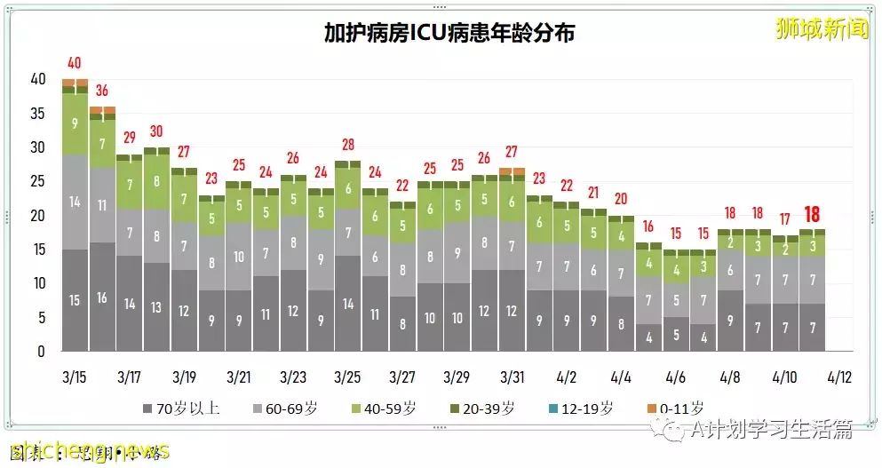 新增4552起，住院病患還有324人；新加坡每日新增比前一天多了1984起，但比上周二少了1789起