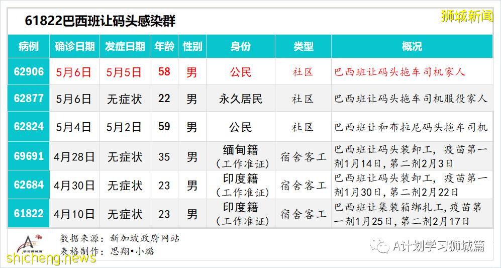 5月8日，新加坡疫情：新增20起，其中社區7起，輸入13起; 新加坡減少工作證件入境人數