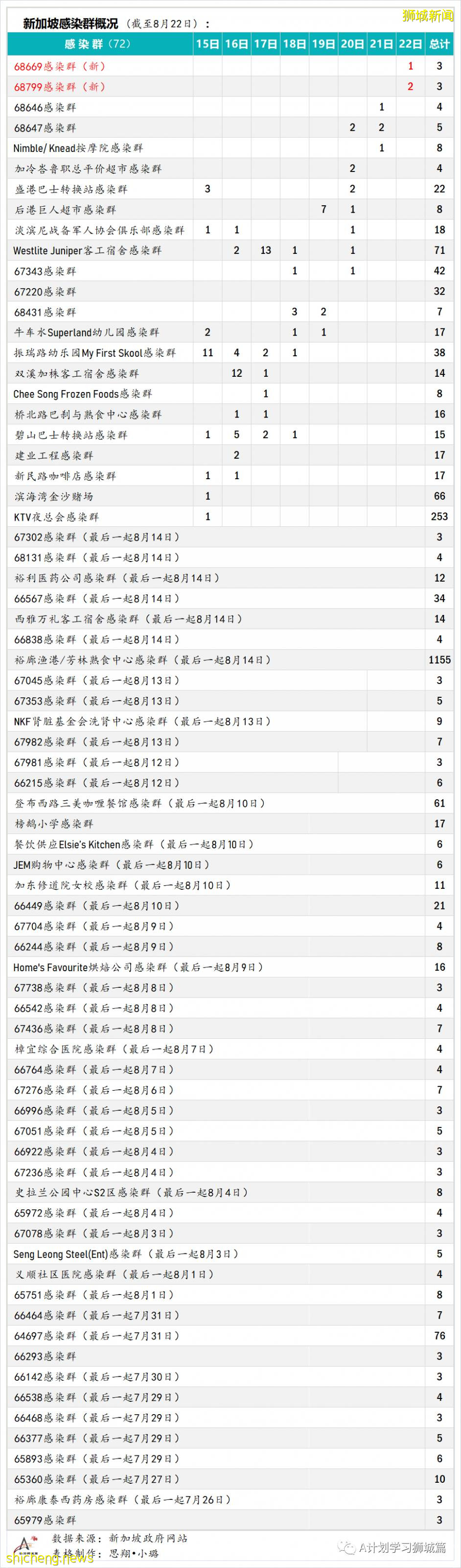 8月23日，新加坡疫情：新增94起，其中本土35起，輸入4起；本土中59起是北海岸客工宿舍客工