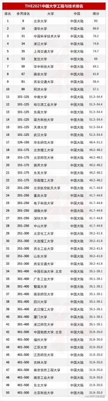 THE2021世界大学专学科排名:工程与技术
