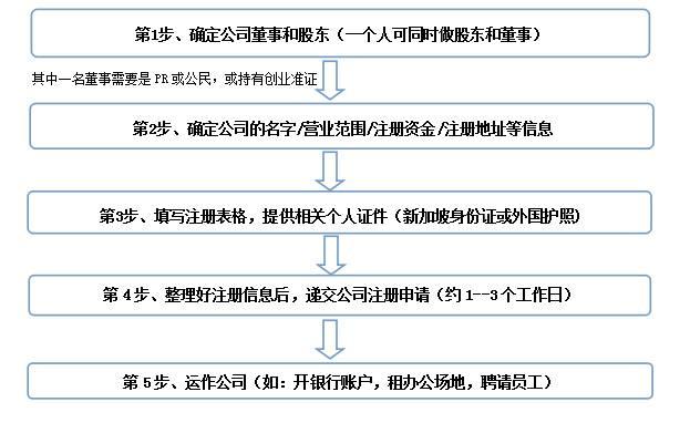 简介新加坡子公司、分公司和办事处区别