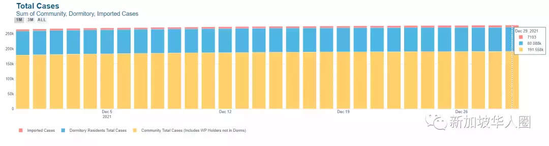 344例，新加坡奧密克戎已超千例，恐有大量隱藏病例在社區傳播​