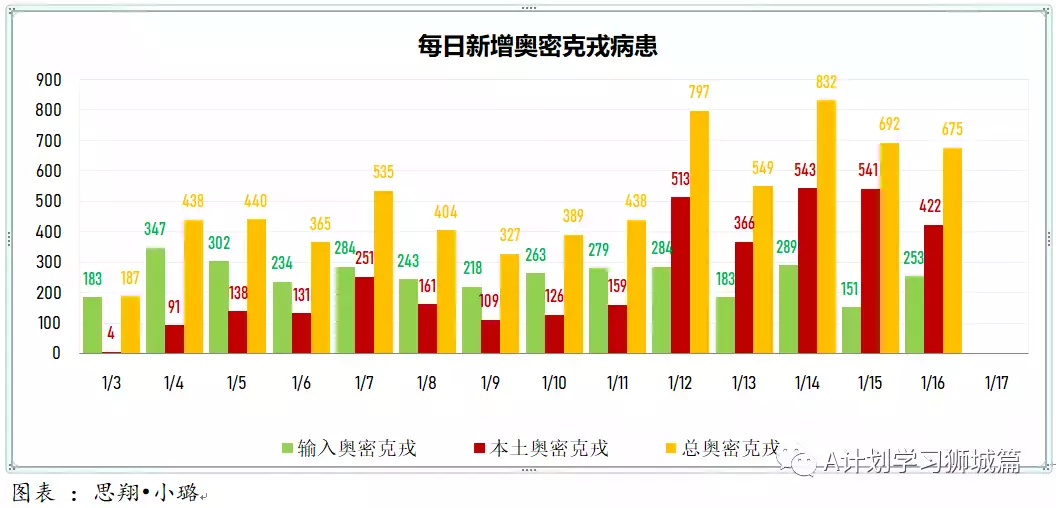 新增863起,新确诊感染奥密克戎变种毒株675起;新加坡超过半数人口已接种疫苗追加剂