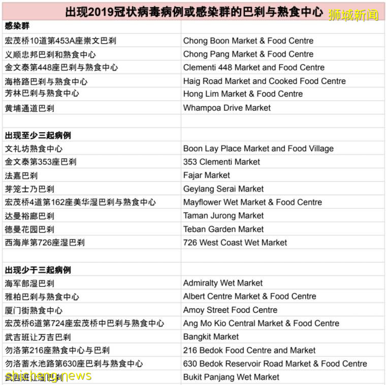 新加坡最大感染群超500起！41座巴刹中招，又一學生確診！國慶大典延後舉行