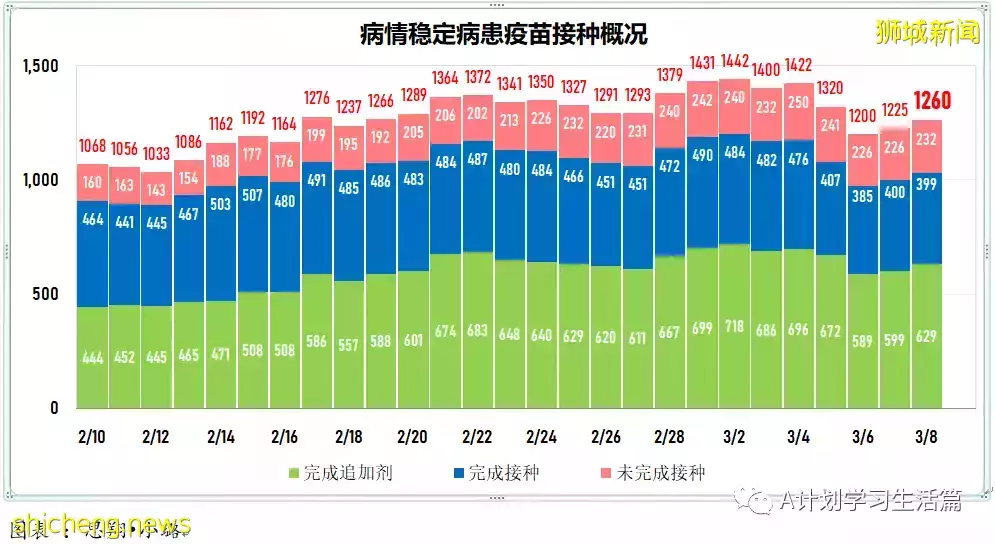 新增17051起，目前住院病患1513人；王乙康表示奧密克戎在新加坡的傳播已經達到巅峰開始消退