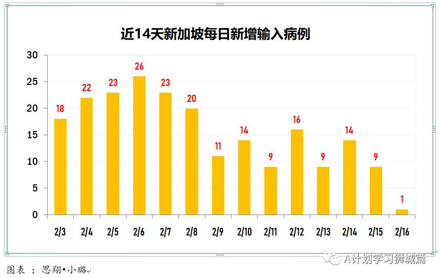 2月17日，新加坡疫情：新增11起，其中社區1起，輸入10起；曾感染但已康複的入境客工及女傭不再計入每日病例