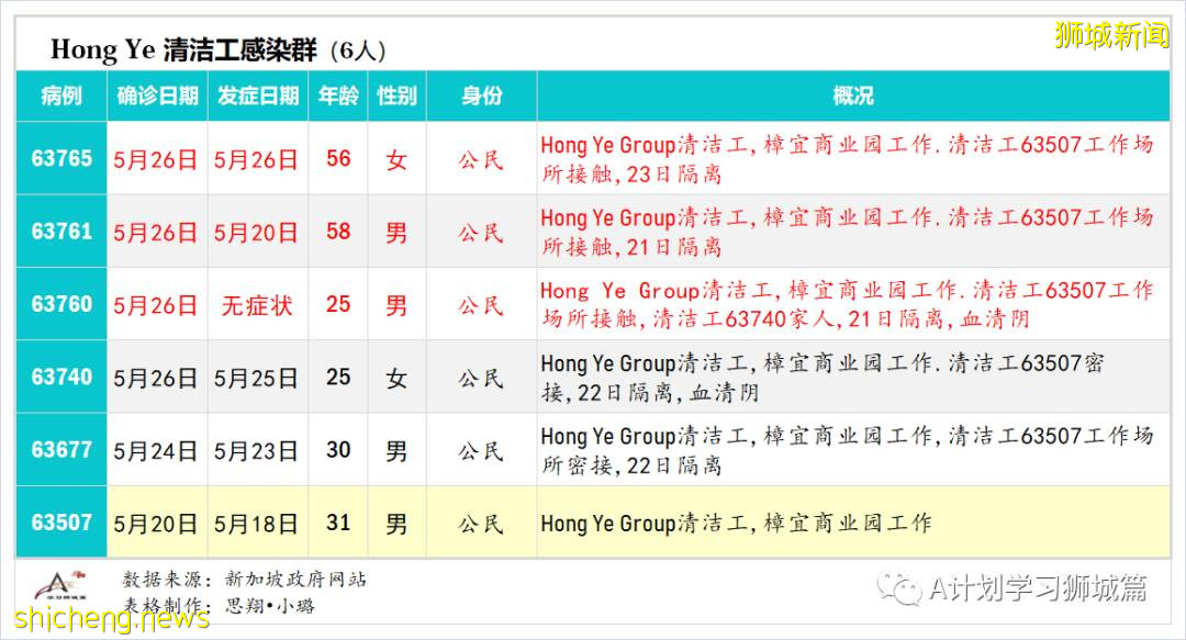 5月28日，新加坡疫情：新增30起，其中社區15起，輸入15起; 新加坡下階段將開放給學生接種疫苗