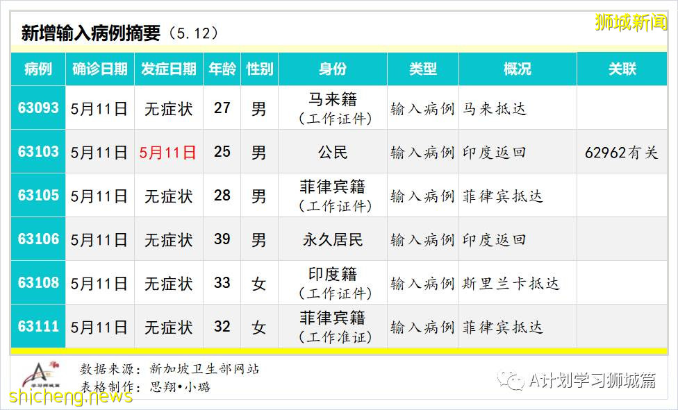 5月13日，新加坡疫情：新增32起，其中社區24起，輸入8起；星耀樟宜關閉14天，航班繼續升降但搭客大廈限制出入
