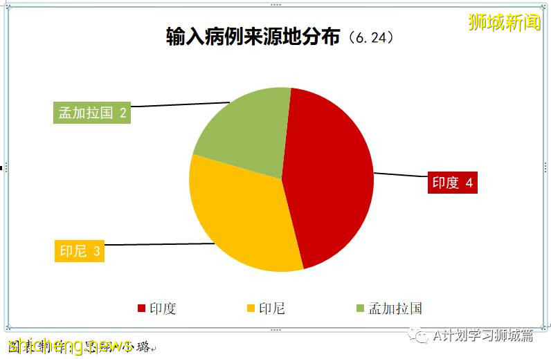 6月25日，新加坡疫情：新增20起，其中社區15起，輸入5起;12至39歲外籍人士7月2日起可接種疫苗