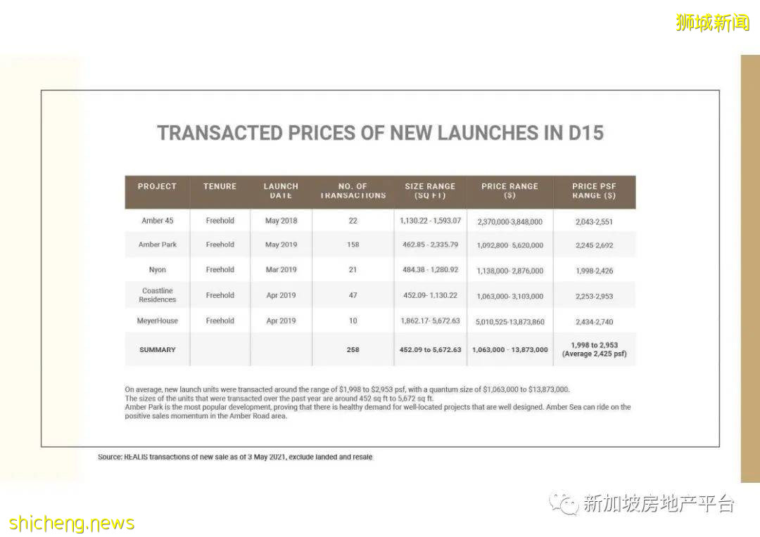 新房預覽 Amber Sea （D15郵區 東海岸）