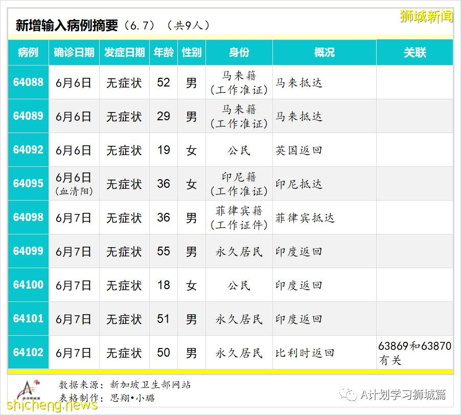 6月8日，新加坡疫情：新增9起，其中社區3起，宿舍客工1起，輸入5起；新加坡20多萬學生已預約接種疫苗