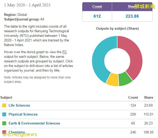 2021自然指數排名 新加坡國大與南大名列前茅,研究成果豐富 .