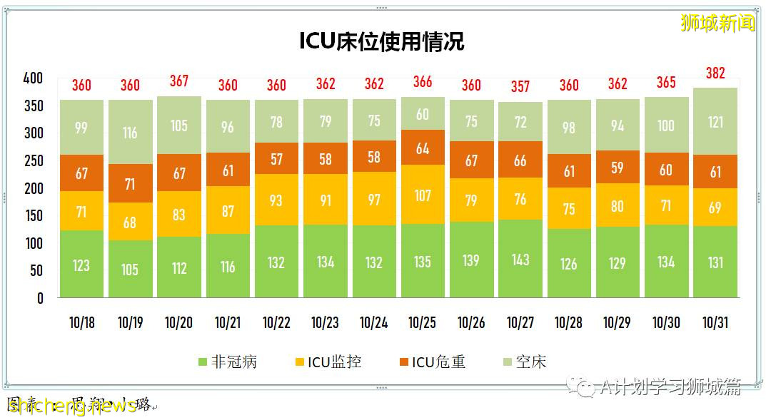 10月31日，新加坡新增3163起，其中社區2745起，宿舍客工414起，輸入4起；13人因冠病並發症去世