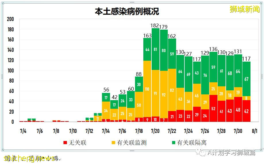 8月1日，新加坡疫情：新增121起，其中本土113起，輸入8起；又有三名學生確診