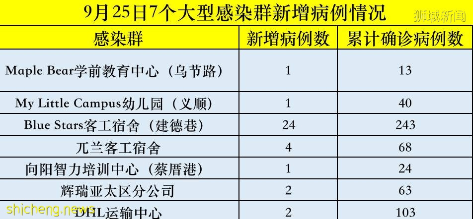 兩間幼兒園成大型感染群,新措施來了!70%新加坡人支持收緊