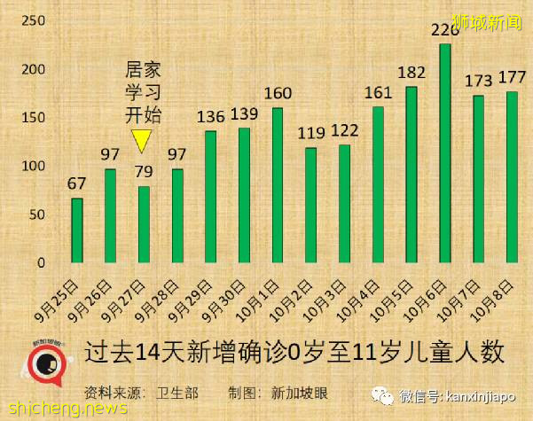 急诊部自检阳性者增8倍;新加坡国家传染病中心主任:须借助追加剂维持免疫力