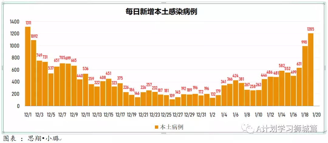 新增1615起，奥密克戎本土新增1185起；新加坡每周病例增长率升至1.96