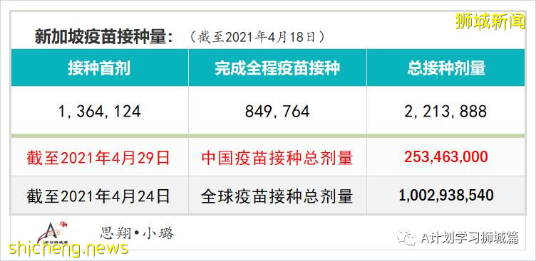 4月30日，新加坡疫情：新增24起，其中社區9起，輸入15起；陳笃生醫院感染群相關病例增至13起