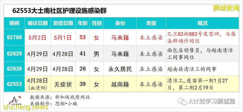 5月3日,新加坡疫情:新增17起,其中社區10起,輸入7起;8起與陳笃生醫院感染群有關,2起是早前確診病例接觸者