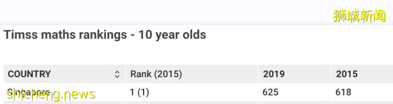 “學好數理化”在新加坡同樣存在!新加坡的數學教育爲何如此優秀