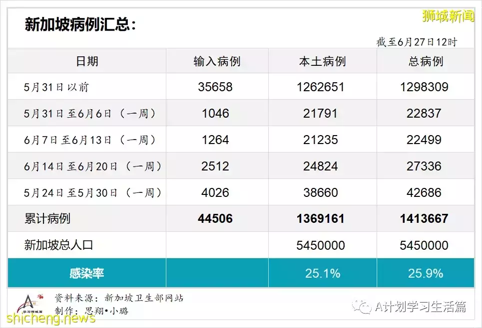 新增11504起，有1人去世；新加坡45%本土確診病患感染的是奧密克戎BA.4和BA.5