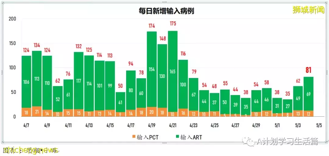 新增4733起，住院病患231人；首批諾瓦瓦克斯冠病疫苗已經運抵新加坡