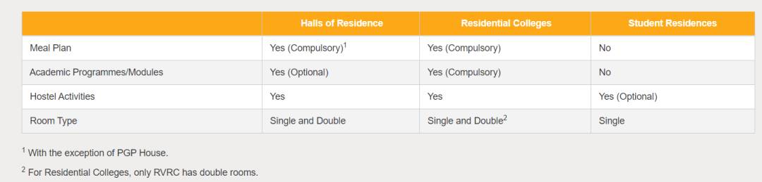 幹貨 NUS宿舍全介紹及最新住宿費用一覽