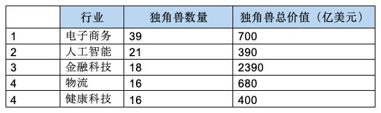 2020胡潤全球獨角獸榜發布，哪些新加坡公司榜上有名