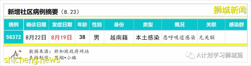 8月24日，新加坡疫情：新增51起，其中社區1起，輸入7起 ；新增出院244起
