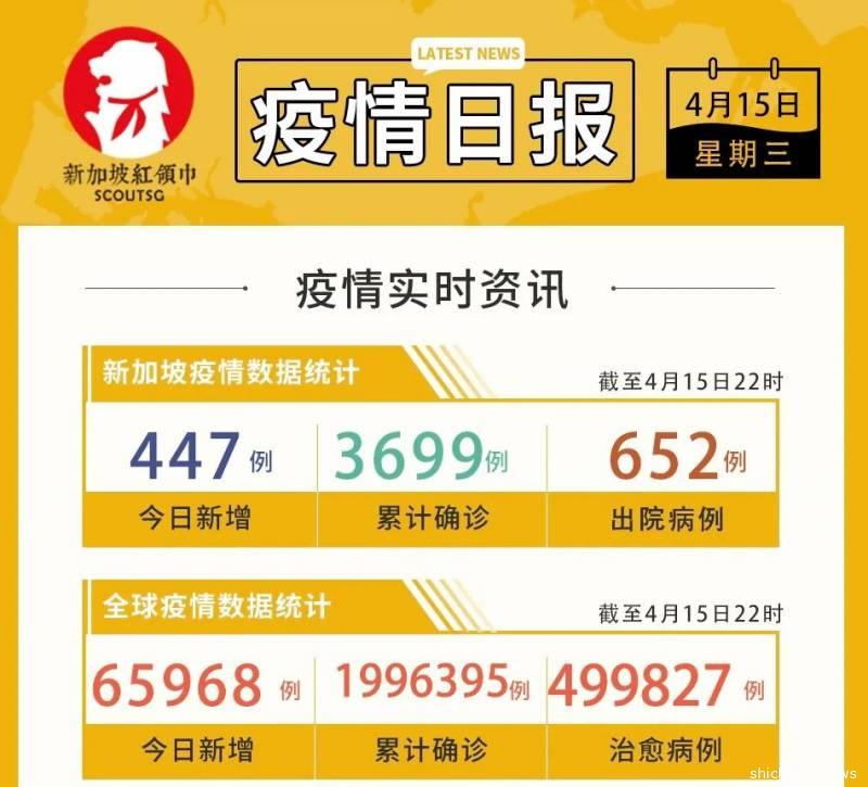 新加坡今日新增447例！再创单日新高 | 全球确诊已超195万例