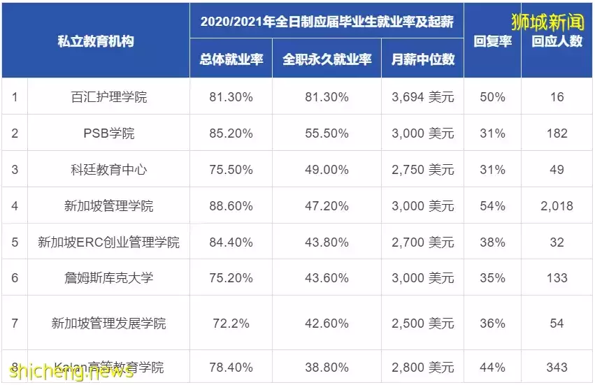 新加坡私校就業難?最新《私校畢業生就業調查》告訴你,哪些學校才是就業王者