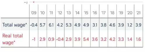 最新报告:新加坡去年人均加薪3.9%,今年会更多