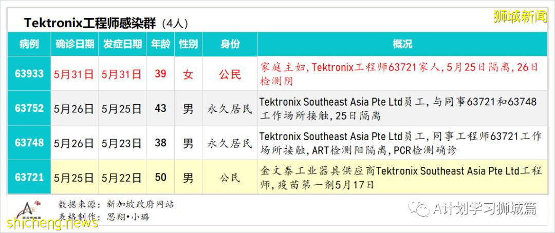 6月2日，新加坡疫情：新增31起，其中社區24起，輸入7起；本地疫苗接種達4百萬劑以上